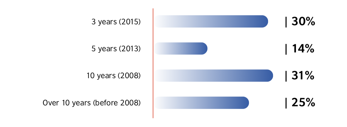 Age of Vietnam’s social enterprises graph